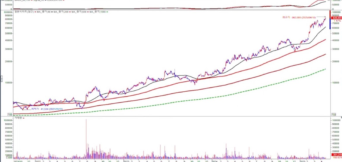 한화에어로스페이스 일봉차트
