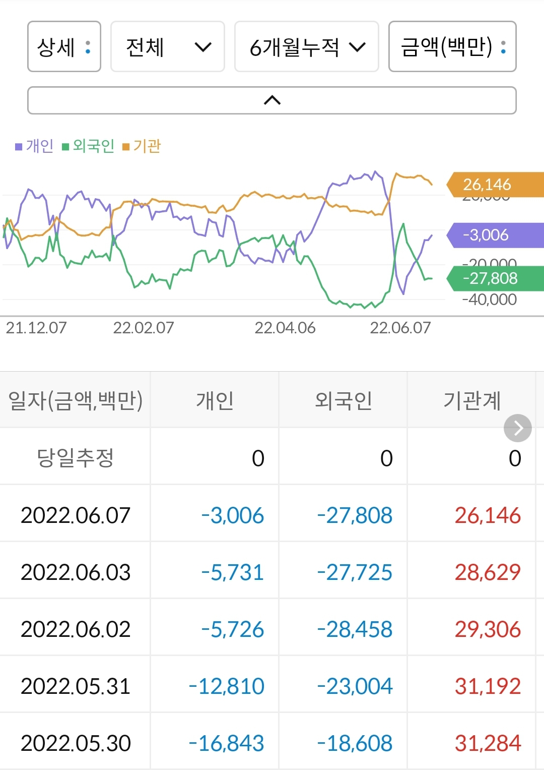 대주전자재료 누적 수급