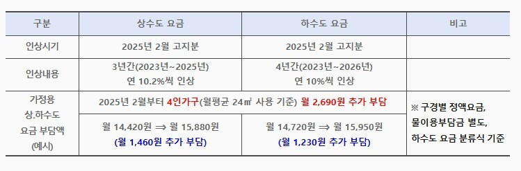 2025년 고양시 상하수도 요금 인상 요금 조회 방법