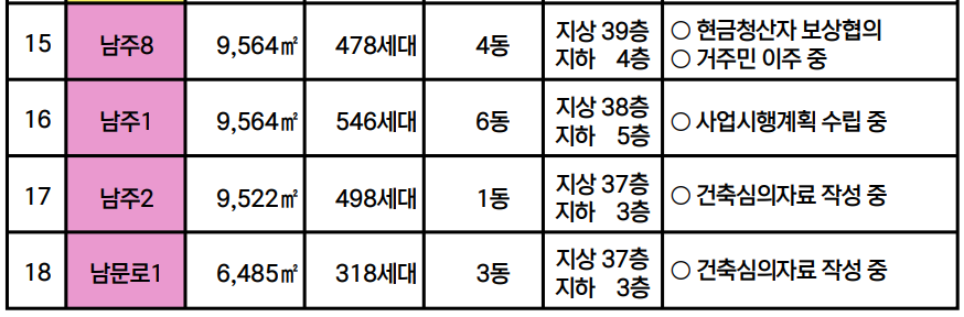 청주시가로주택정비사업