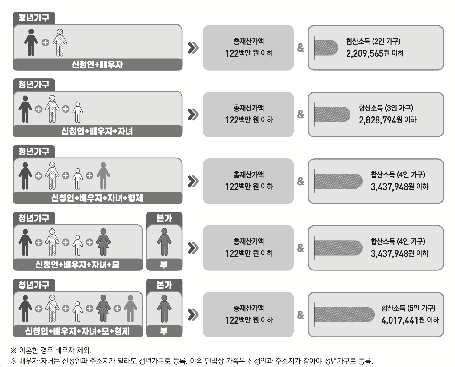 신청인이 혼인한 경우