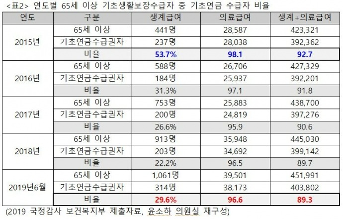 기초연금과 노령연금 차이
