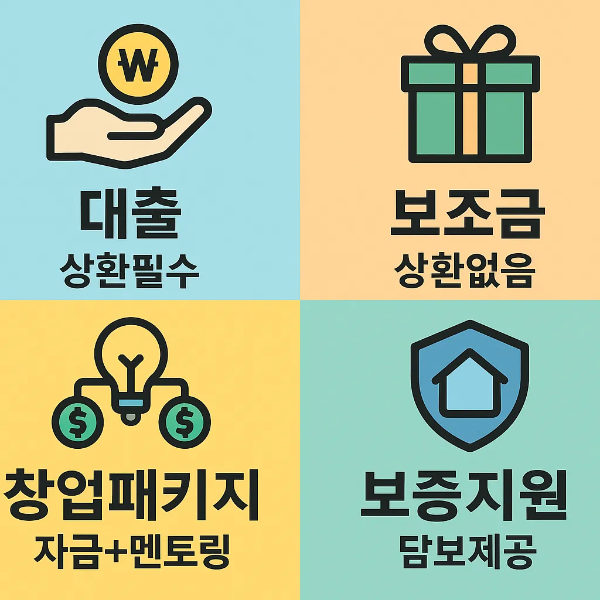 청년창업자금 지원은 대출 상환필수, 보조금 상환없음, 창업패키지 자금&middot;멘토링, 보증지원 담보제공 등 다양한 유형을 비교한 인포그래픽