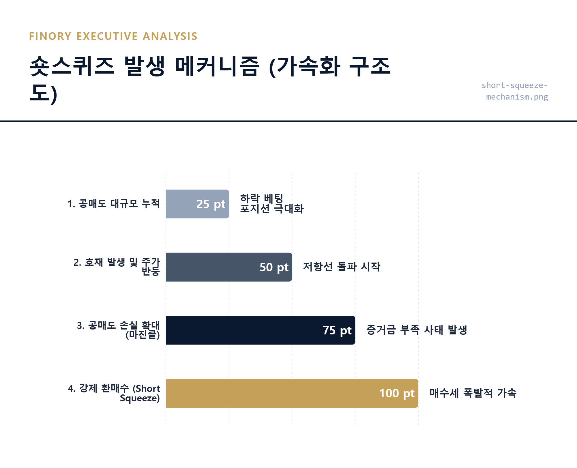 숏스퀴즈가 발생하는 순서와 매수세가 가속화되는 원리 인포그래픽
