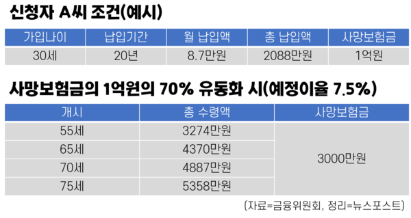 사망보험금 유동화 비율 - 사진