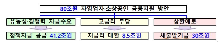 자영업자·소상공인에 대한 맞춤형 금융지원 - 2년간 41.2조원 규모의 신규 정책자금 공급