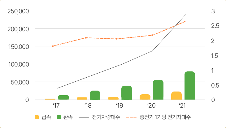 전치가대비 충전기 보급현황을 나타내는 그래프