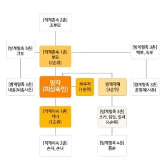 미혼 동생 사망 시 상속 및 상속순위 안내 자료집_9