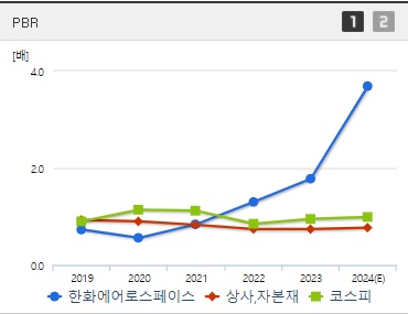 한화에어로스페이스 주가 PBR