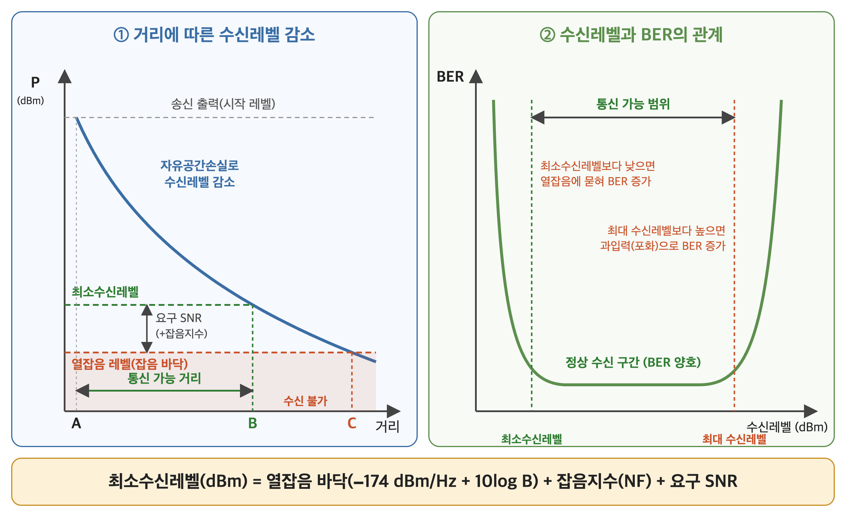 거리에 따른 수신레벨 감소와 열잡음 레벨, 최소수신레벨, 수신레벨과 BER의 관계를 나타낸 그림