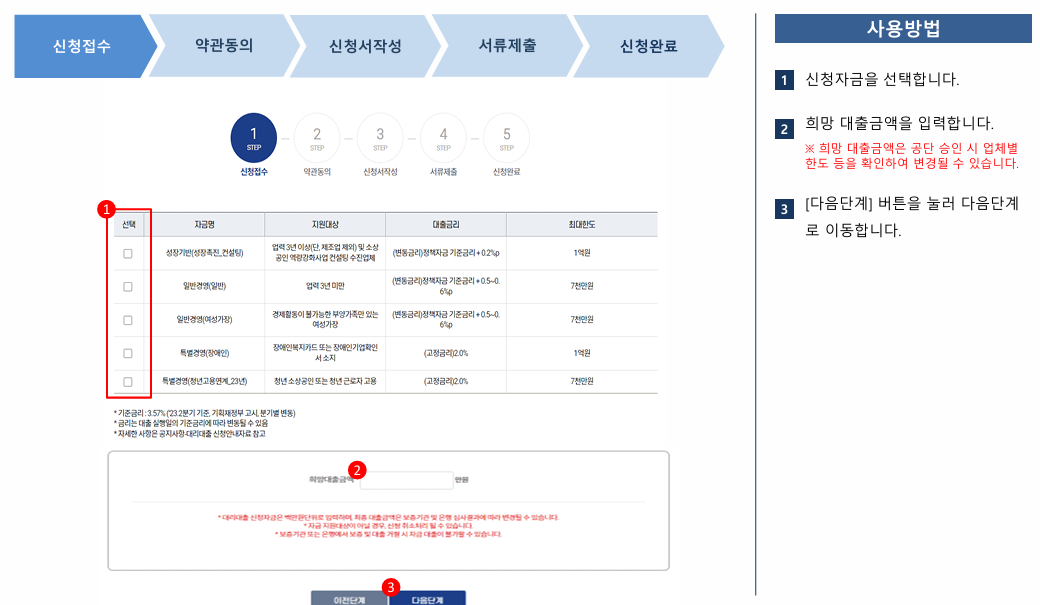 소상공인정책자금 대출에 대한 모든 것(지원자격,금리,신청방법 등)