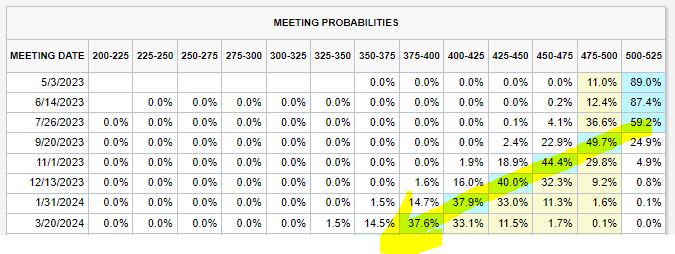 2023년 FOMC 금리추이 예상 -FedWatch