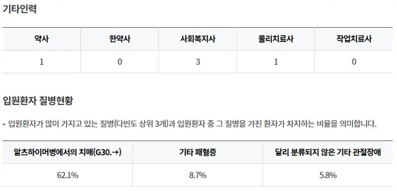 양산시-경상남도립양산노인전문병원-기타인력-입원환자-질병현황