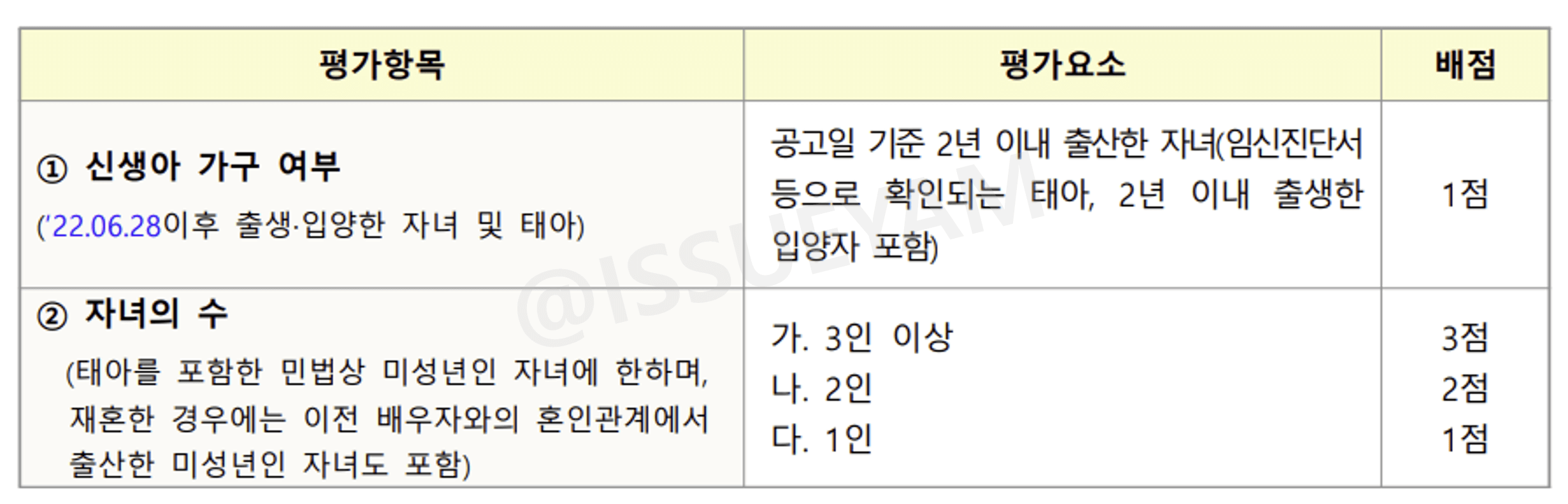 LH 든든전세주택 입주자 선정 기준(배점표)