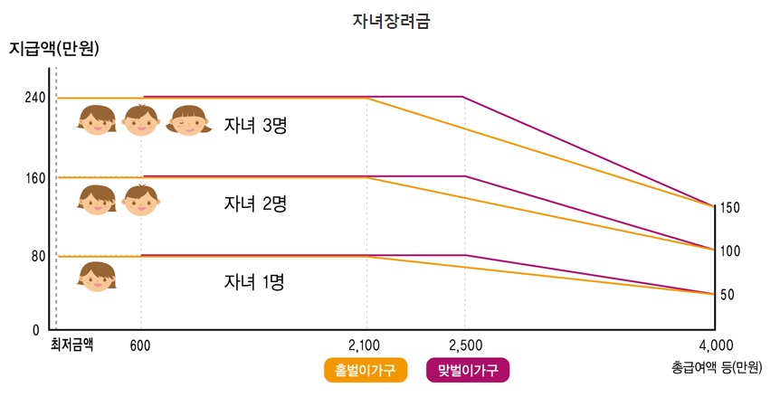 자녀장려금-지급액-그래프