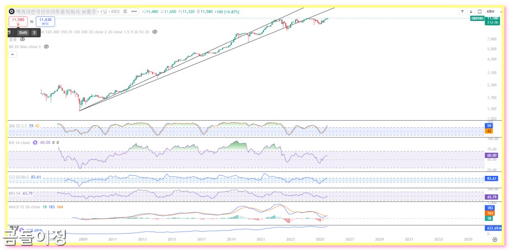 맥쿼리인프라 주가 전망과 수급 분석 외국인 매수세 따라가도 될까 3