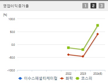 이수스페셜티케미컬 영업이익증가율