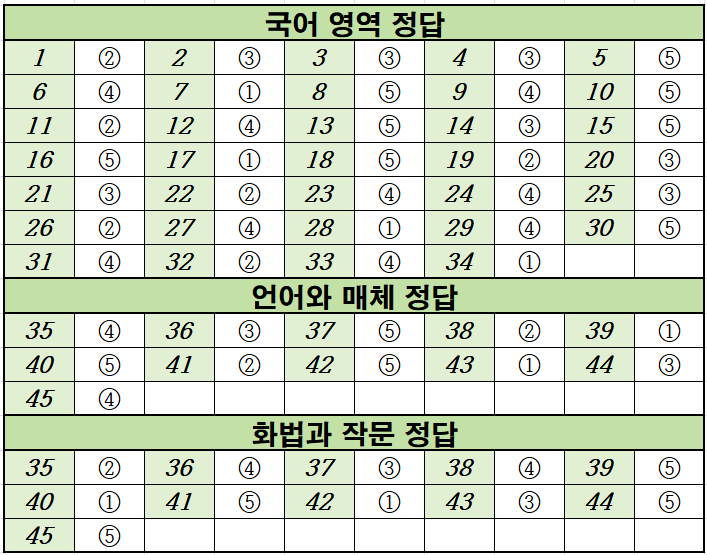 2023년-9월-고3-국어-모의고사-정답