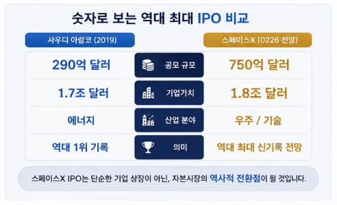 숫자로 보는 역대 최대 IPO 비교