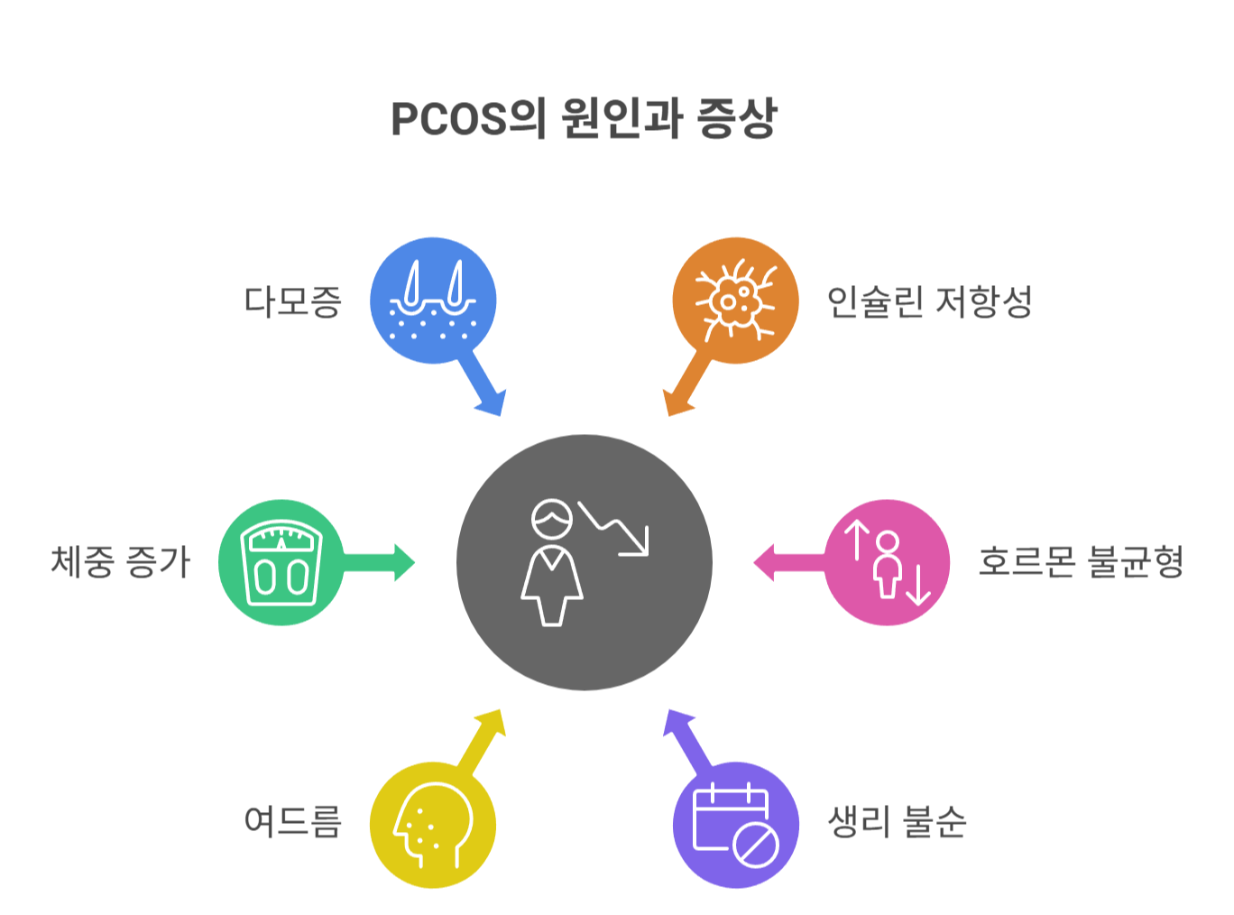 다낭성난소증후군, 왜 생기고 어떤 증상일까?