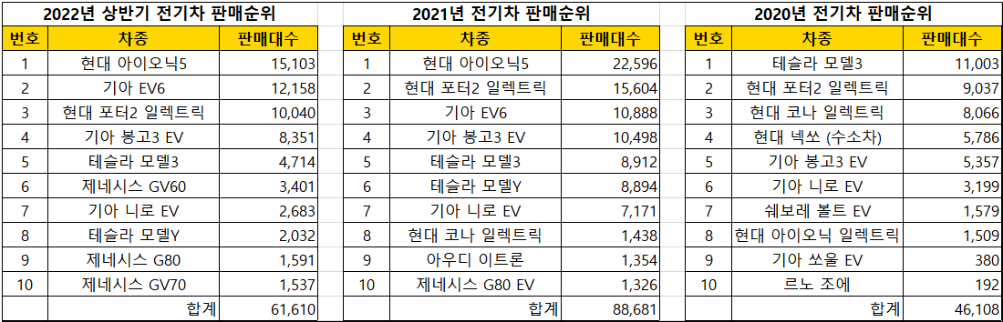 연도별-국내-전기차-판매순위를-나타낸-표
