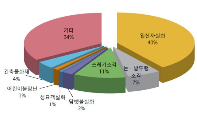 의성산불 원인