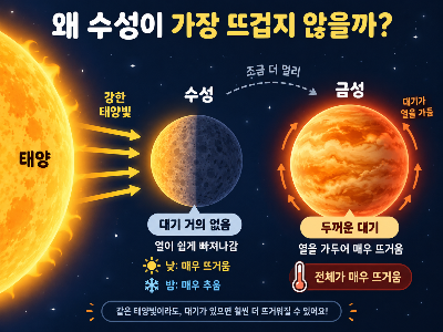 수성 온도, 태양과 가장 가까운데 왜 가장 뜨겁지 않을까?