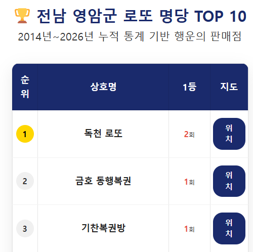 독천 로또 (영암) &mdash; 수동 2명 당첨