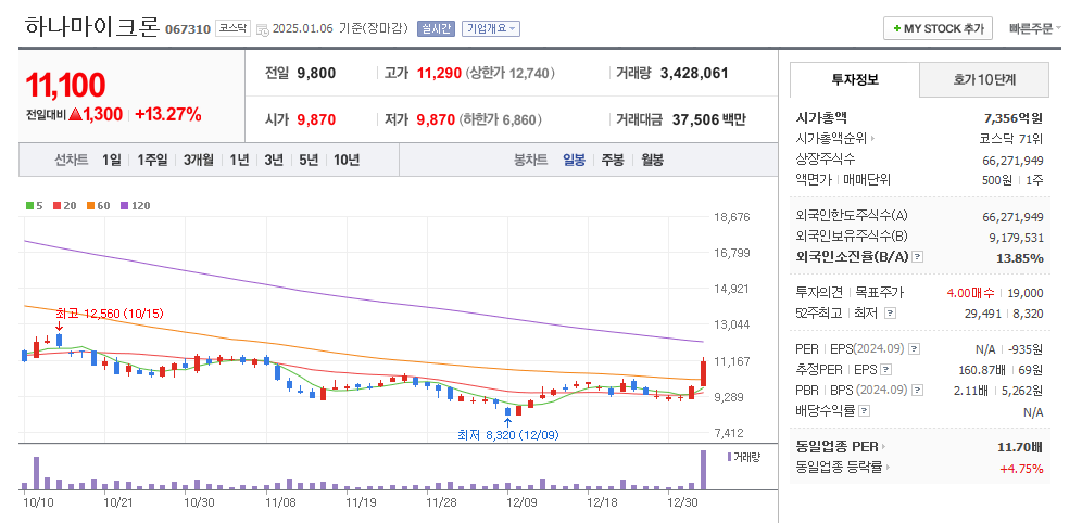 하나마이크론 일봉차트
