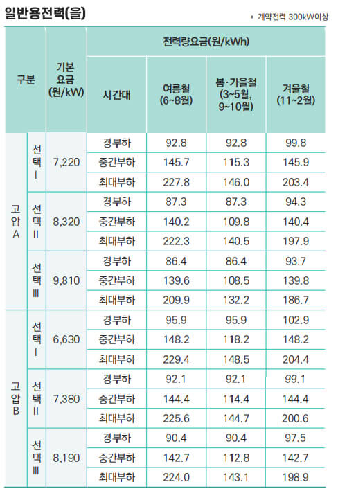 일반용전력(을) 전기요금표