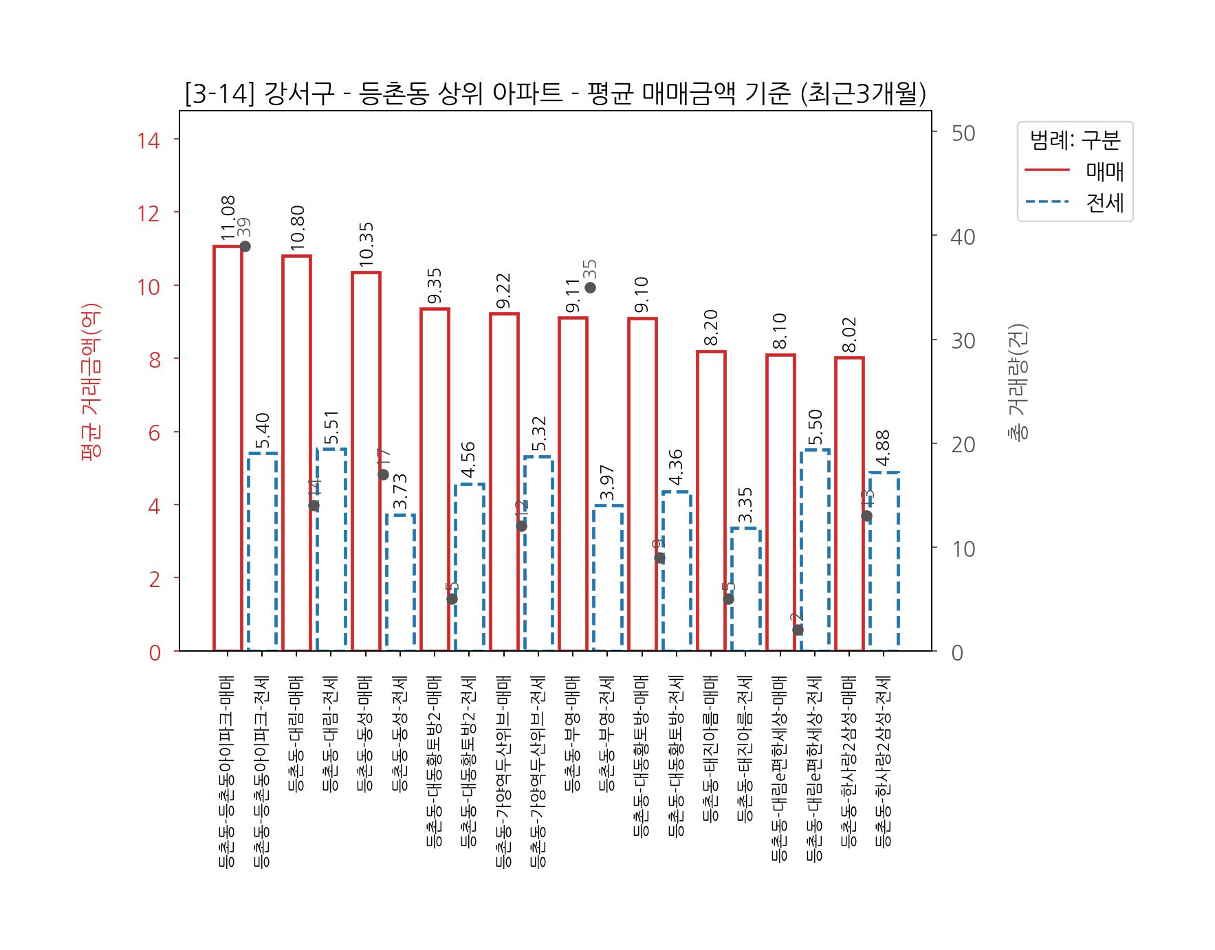 강서구 아파트 전세 매매