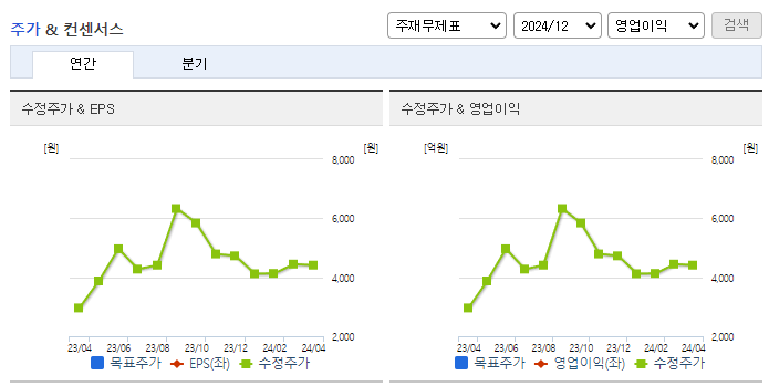 에스와이_컨센서스