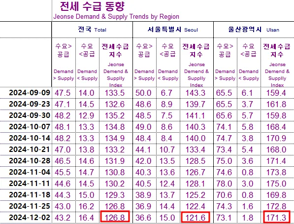 KB시세-주간시계열-전세수급동향-전국-서울-울산-비교