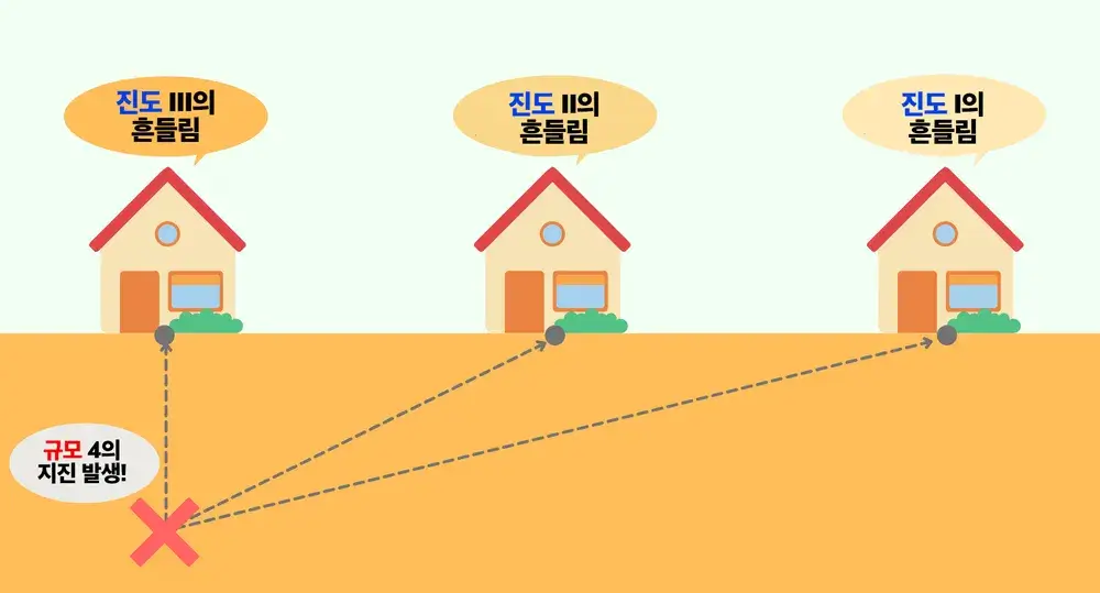 지진의 규모와 진도의 올바른 표현법