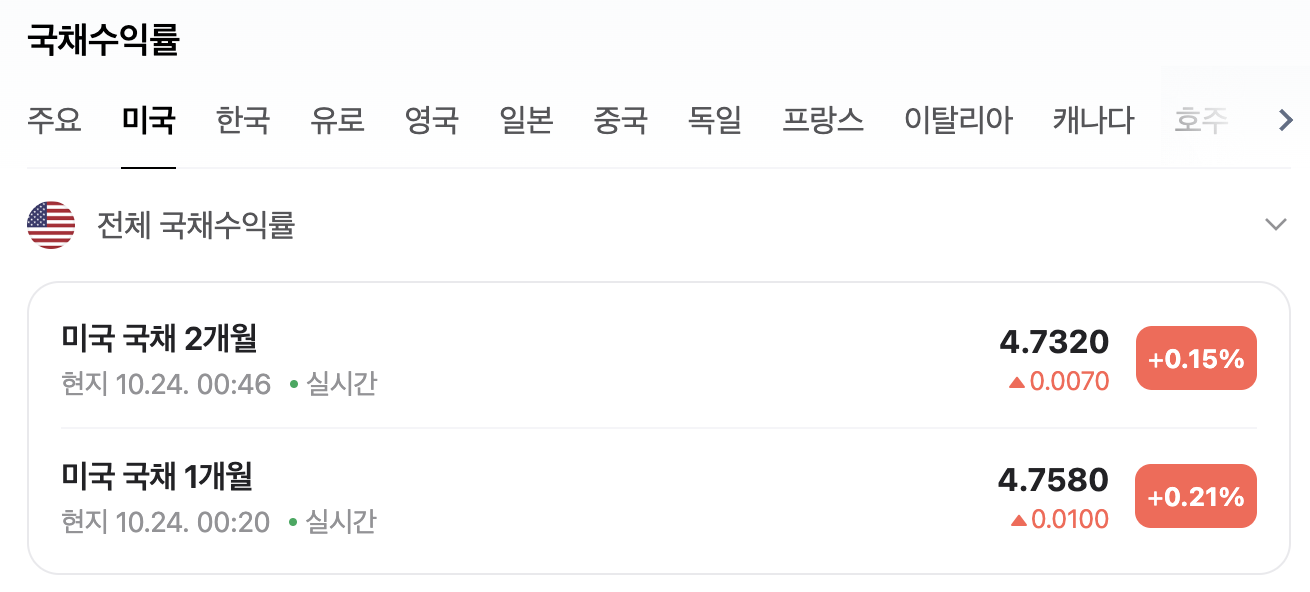미국 국채 수익률