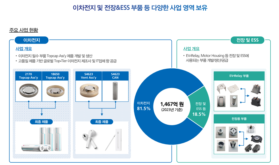 성우 공모주 상장일 수요예측결과