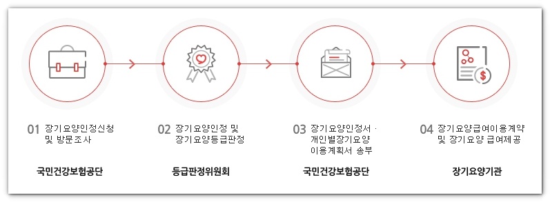 노인장기요양등급 신청방법