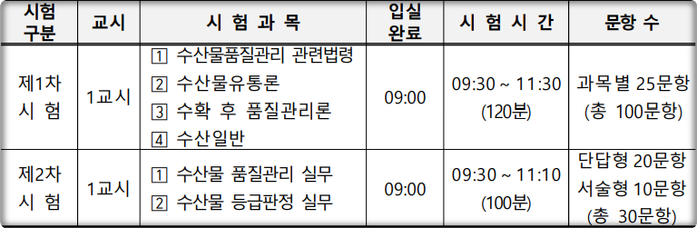 수산물품질관리사 시험과목과 난이도