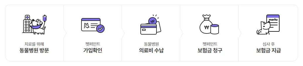 메리츠화재-펫보험-강아지-고양이-보장내용-보험금-청구