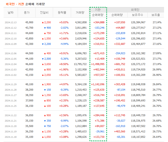 카카오 외국인/기관 최근순매매 추이