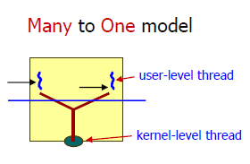 many to one model