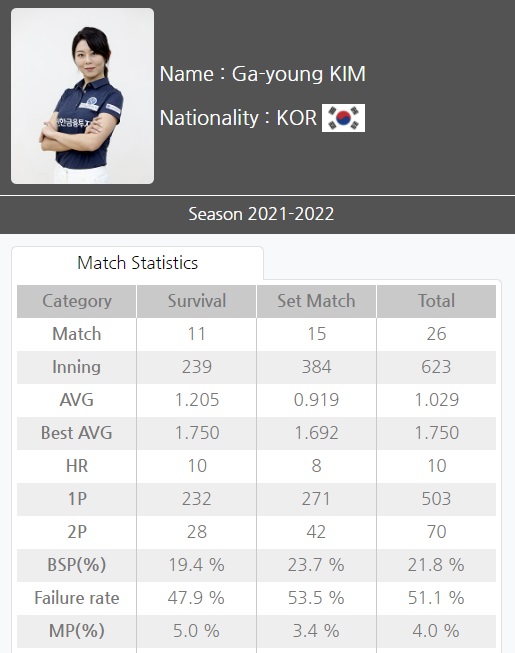 NH농협카드 LPBA 챔피언십 21-22, 6차 투어 결승전에 진출한 김가영 선수의 시즌 성적