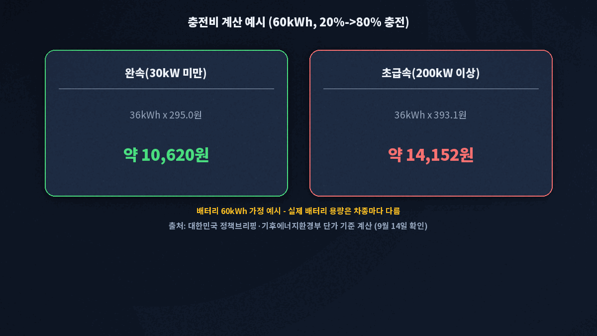전기차 충전비 계산법 완속 급속 요금 비교 예시