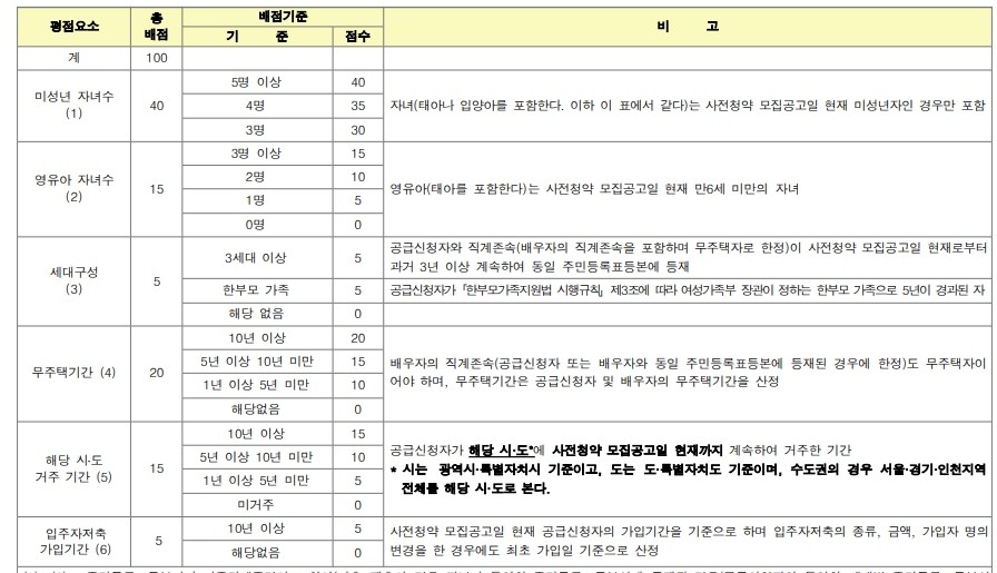 동작구 수방사 분양 사전청약 총정리