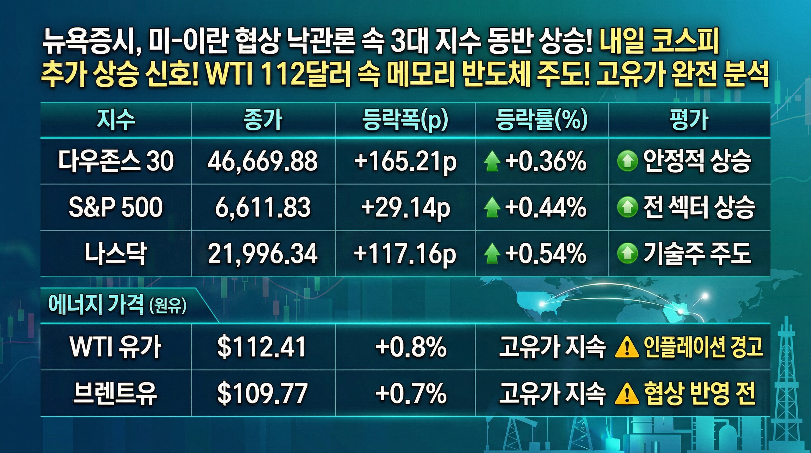 뉴욕증시 미이란 협상 낙관론 3대 지수 다우 S&P500 나스닥 동반 상승 내일 코스피 추가 상승 신호 메모리 반도체 주도 WTI 112달러 고유가 완전 분석