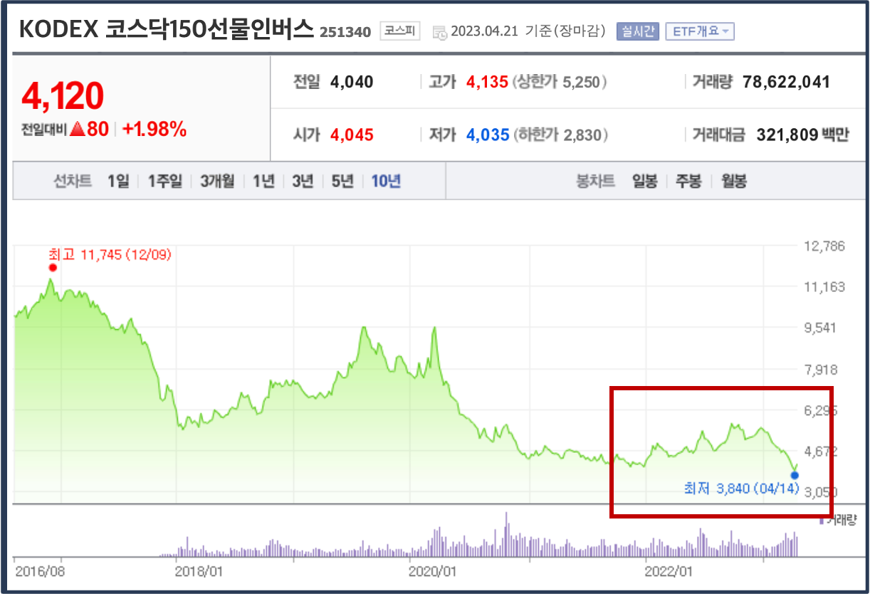 KODEX-코스닥150선물인버스