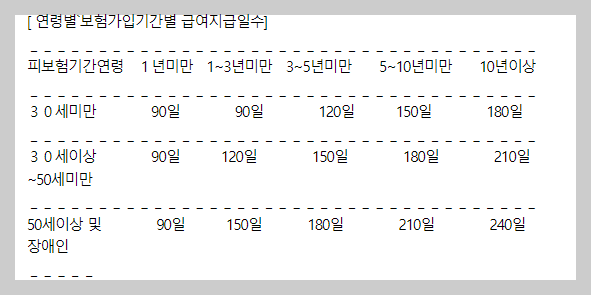 실업급여 지급 일수 표