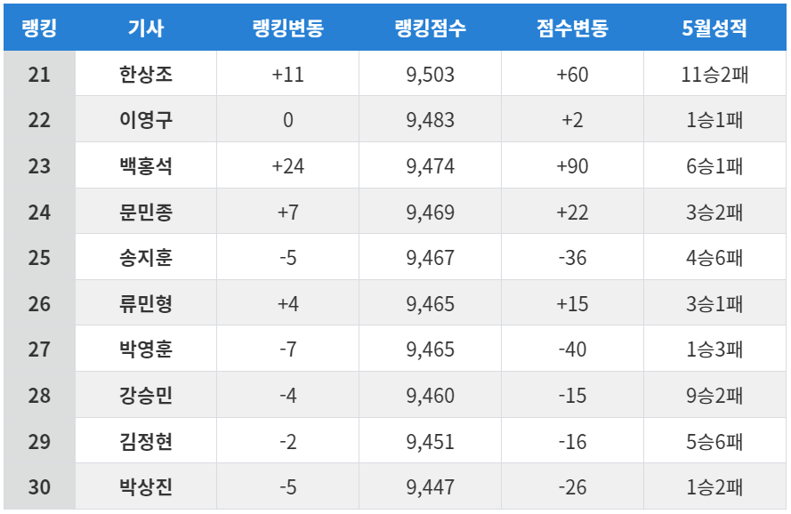 한국바둑랭킹순위