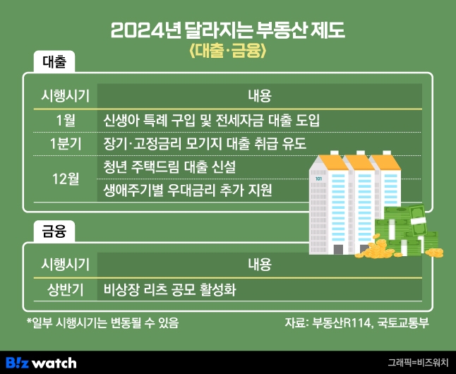 2024년 부동산 제도