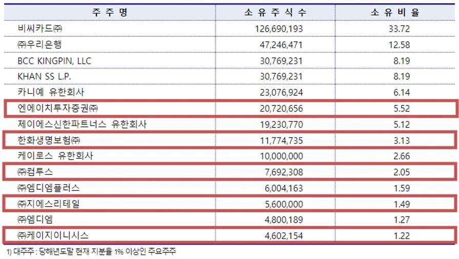 케이뱅크 1%이상 주주 명단